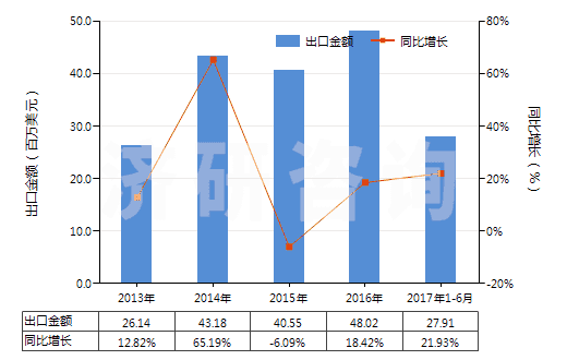 2013-2017年6月中國其他含有石油或礦物提取油類制劑(指含石油或瀝青礦物油(重量<70%)的制劑)(HS34031900)出口總額及增速統(tǒng)計 2013-2017年6月中國其他含有石油或礦物提取油類制劑(指含石油或瀝青礦物油(重量<70%)的制劑)(HS34031900)出口總額及增速統(tǒng)計